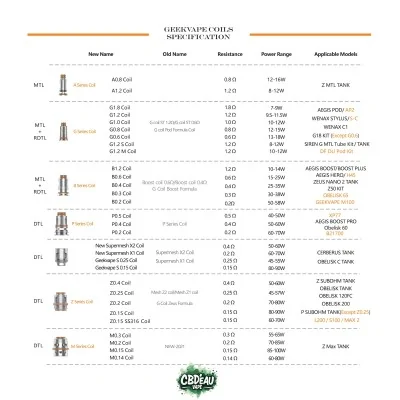 Tableau comparatif des résistances Z Coil Geekvape avec spécifications et compatibilité